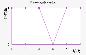 Petrochemia