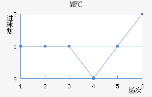 MFC