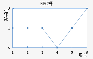 NEC÷