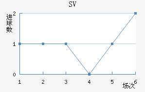 SV
