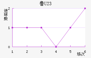 ³(U23)