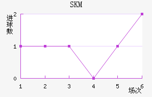 SKM