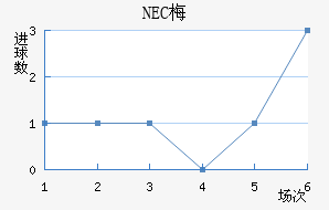 NEC÷