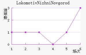 Lokomotiv Nizhni Novgorod