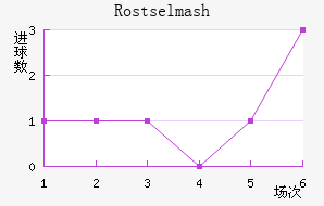 Rostselmash