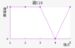ºU19
