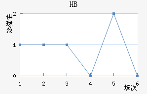 HBν