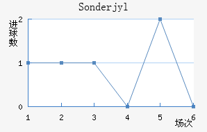 Sonderjyl