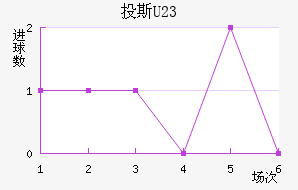 Ͷ˹(U23)
