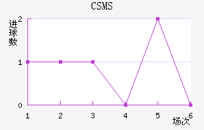 CSMS