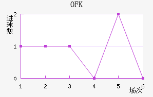 OFK½