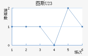 ͼ˹U23