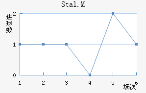 Stal.M
