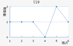 U19