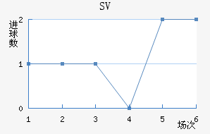 SV