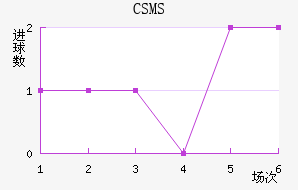 CSMS