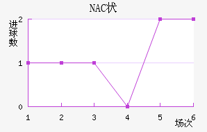 NAC״