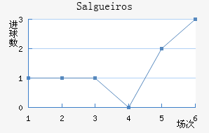 Salgueiros