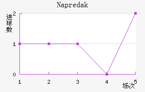 Napredak