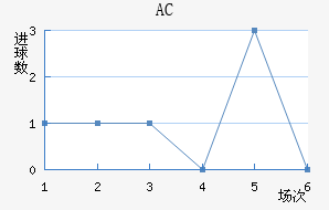AC