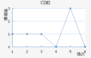 CSMS