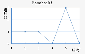 Panahaiki