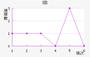HBν