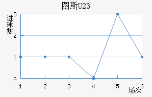 ͼ˹U23