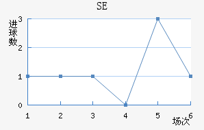 SE