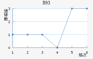 B93