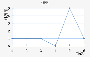 OFK½