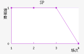 SP