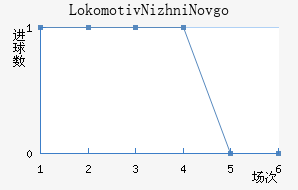 Lokomotiv Nizhni Novgorod