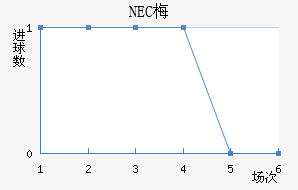 NEC÷