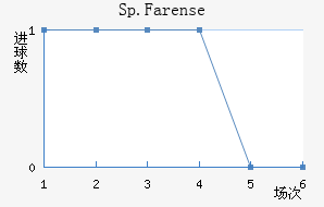 Sp.Farense