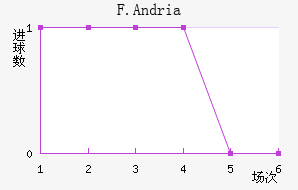 F.Andria