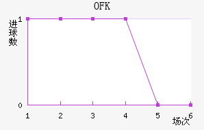 OFKиս
