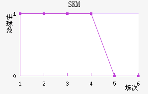 SKM