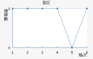 BGU