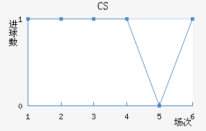 CS