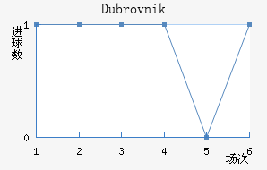 Dubrovnik