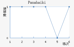 Panahaiki
