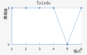 Toledo