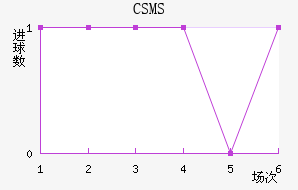 CSMS