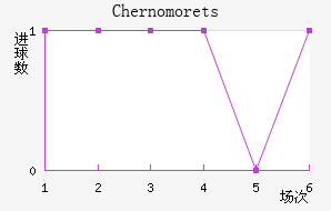 Chernomorets