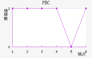 FBC