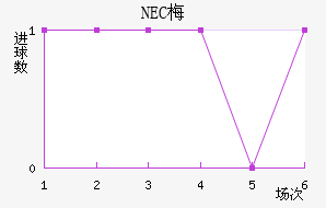 NEC÷