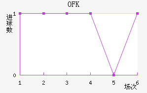 OFK½