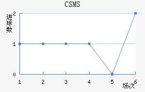 CSMS