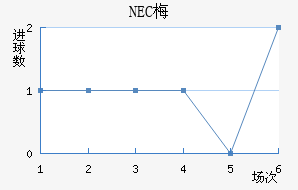 NEC÷